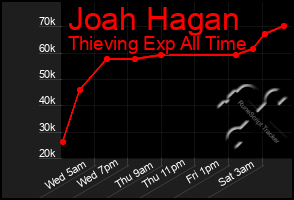 Total Graph of Joah Hagan