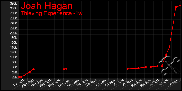 Last 7 Days Graph of Joah Hagan