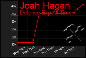 Total Graph of Joah Hagan