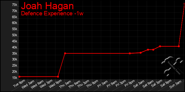 Last 7 Days Graph of Joah Hagan