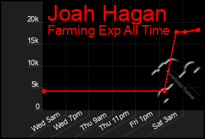Total Graph of Joah Hagan