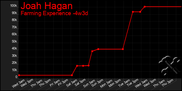 Last 31 Days Graph of Joah Hagan