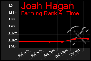 Total Graph of Joah Hagan