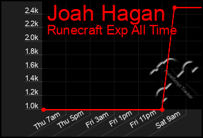 Total Graph of Joah Hagan