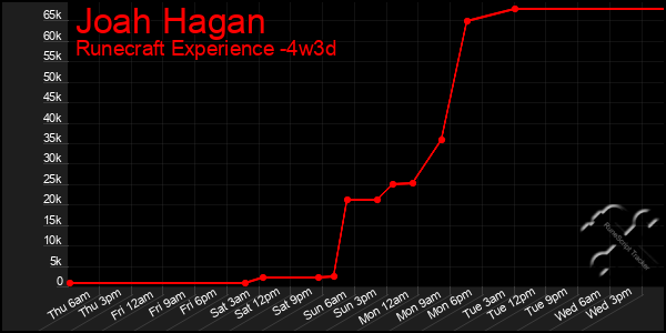 Last 31 Days Graph of Joah Hagan