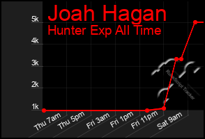 Total Graph of Joah Hagan