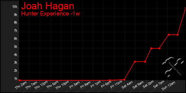 Last 7 Days Graph of Joah Hagan