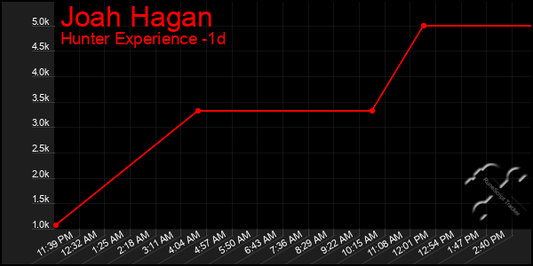 Last 24 Hours Graph of Joah Hagan