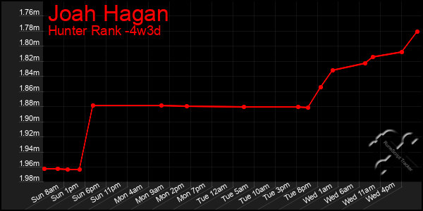 Last 31 Days Graph of Joah Hagan