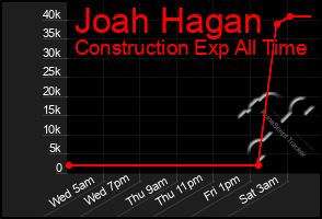 Total Graph of Joah Hagan