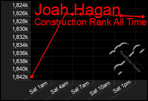 Total Graph of Joah Hagan