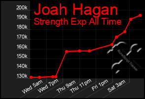 Total Graph of Joah Hagan