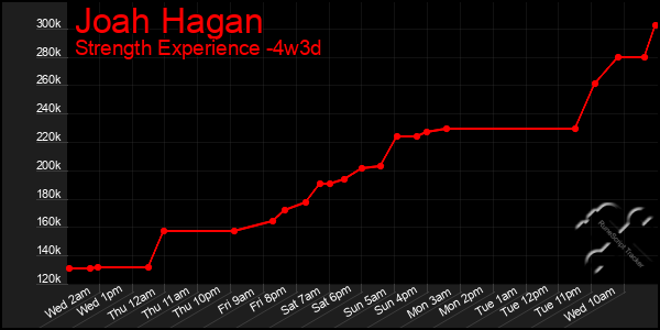 Last 31 Days Graph of Joah Hagan