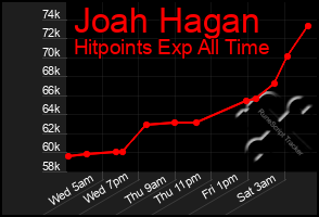 Total Graph of Joah Hagan
