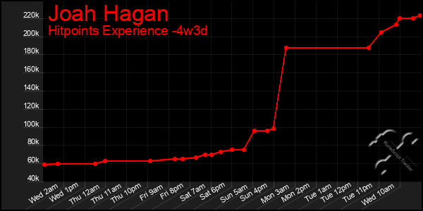 Last 31 Days Graph of Joah Hagan