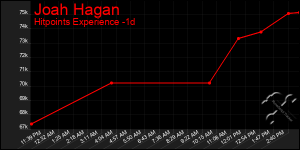 Last 24 Hours Graph of Joah Hagan