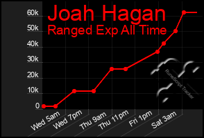 Total Graph of Joah Hagan