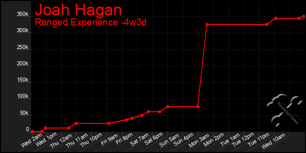 Last 31 Days Graph of Joah Hagan