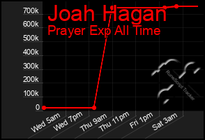Total Graph of Joah Hagan