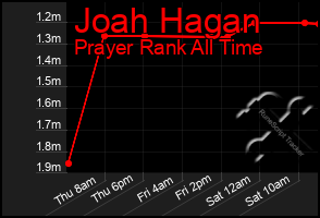 Total Graph of Joah Hagan
