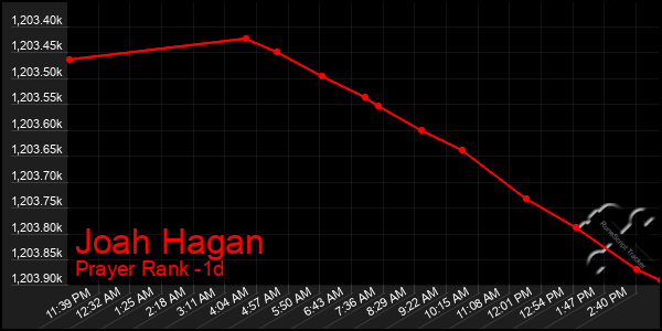 Last 24 Hours Graph of Joah Hagan