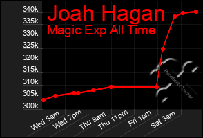 Total Graph of Joah Hagan