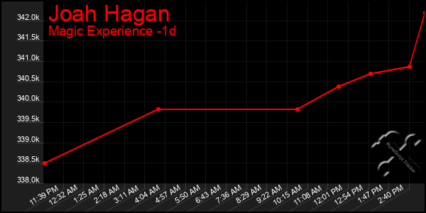 Last 24 Hours Graph of Joah Hagan