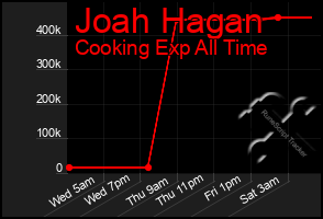 Total Graph of Joah Hagan