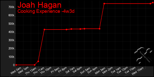 Last 31 Days Graph of Joah Hagan