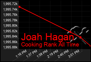 Total Graph of Joah Hagan