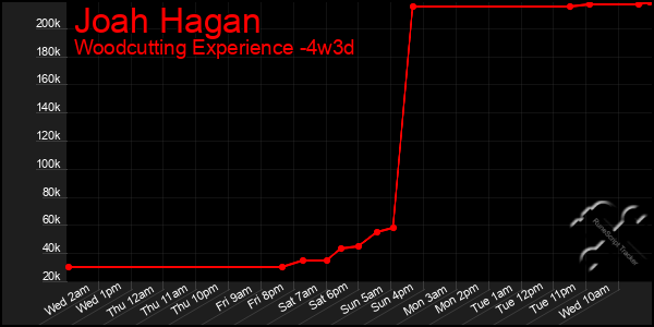 Last 31 Days Graph of Joah Hagan