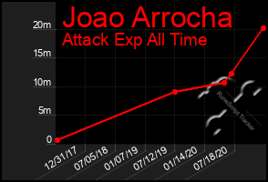 Total Graph of Joao Arrocha