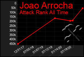 Total Graph of Joao Arrocha