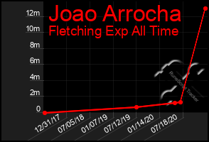 Total Graph of Joao Arrocha