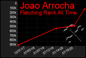 Total Graph of Joao Arrocha