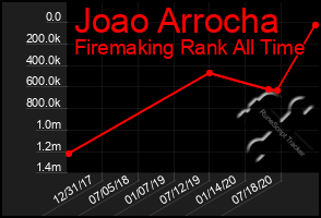 Total Graph of Joao Arrocha