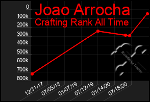 Total Graph of Joao Arrocha