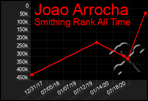 Total Graph of Joao Arrocha