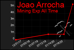 Total Graph of Joao Arrocha