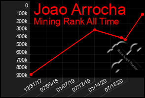 Total Graph of Joao Arrocha