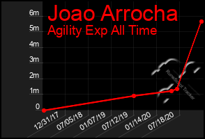 Total Graph of Joao Arrocha