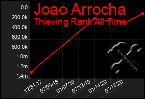 Total Graph of Joao Arrocha