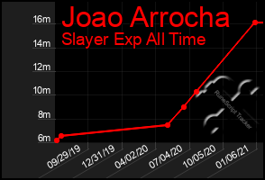 Total Graph of Joao Arrocha