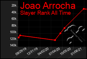 Total Graph of Joao Arrocha