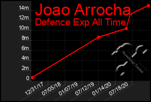 Total Graph of Joao Arrocha
