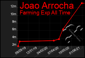 Total Graph of Joao Arrocha