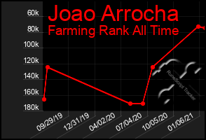Total Graph of Joao Arrocha