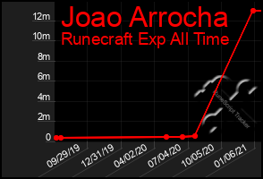 Total Graph of Joao Arrocha