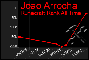 Total Graph of Joao Arrocha
