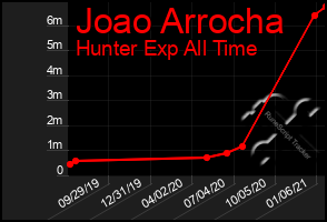 Total Graph of Joao Arrocha